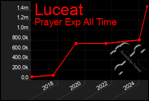 Total Graph of Luceat