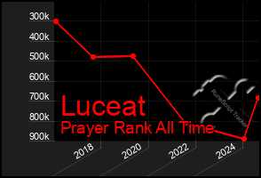 Total Graph of Luceat