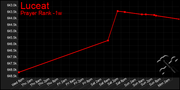 Last 7 Days Graph of Luceat