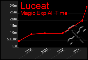 Total Graph of Luceat