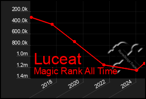 Total Graph of Luceat