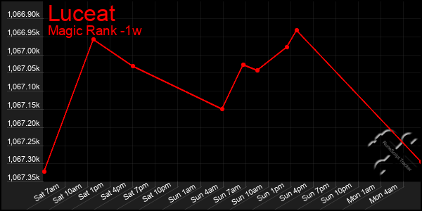 Last 7 Days Graph of Luceat