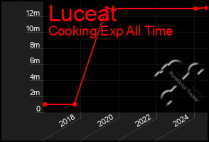 Total Graph of Luceat