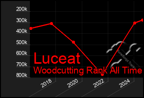 Total Graph of Luceat