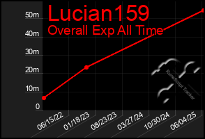 Total Graph of Lucian159