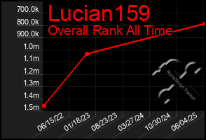 Total Graph of Lucian159