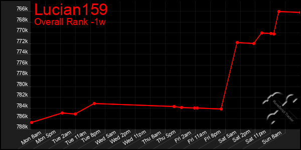 1 Week Graph of Lucian159