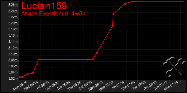 Last 31 Days Graph of Lucian159
