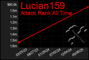 Total Graph of Lucian159