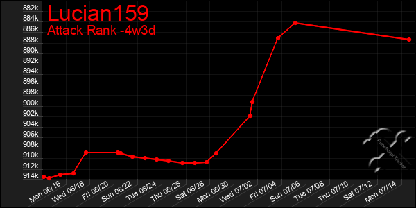 Last 31 Days Graph of Lucian159