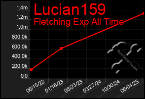 Total Graph of Lucian159