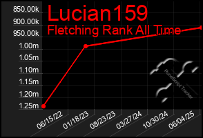 Total Graph of Lucian159