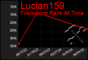 Total Graph of Lucian159