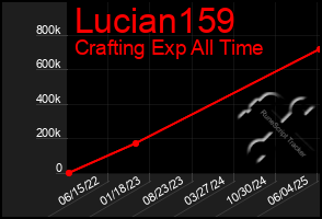 Total Graph of Lucian159