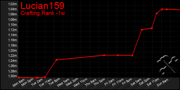 Last 7 Days Graph of Lucian159