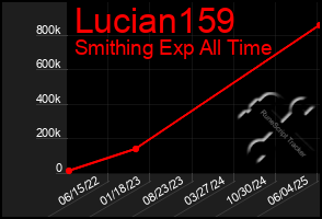 Total Graph of Lucian159