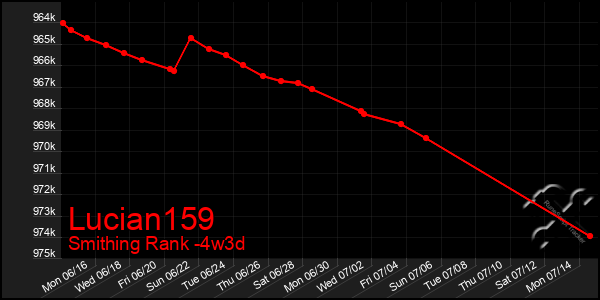 Last 31 Days Graph of Lucian159