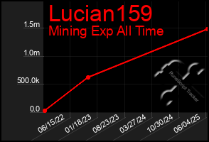 Total Graph of Lucian159