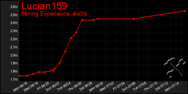 Last 31 Days Graph of Lucian159