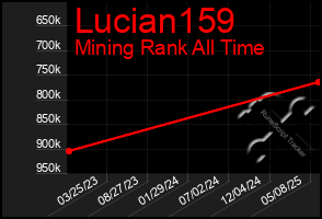 Total Graph of Lucian159