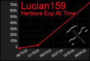 Total Graph of Lucian159