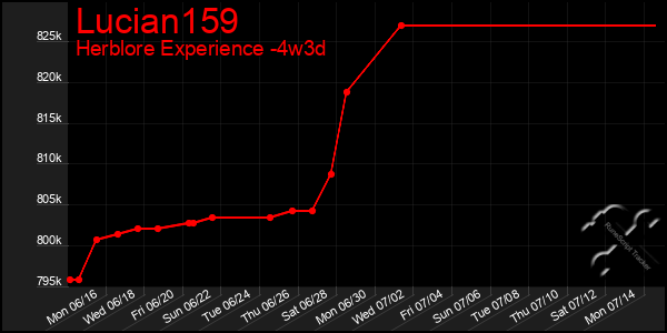 Last 31 Days Graph of Lucian159