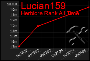 Total Graph of Lucian159