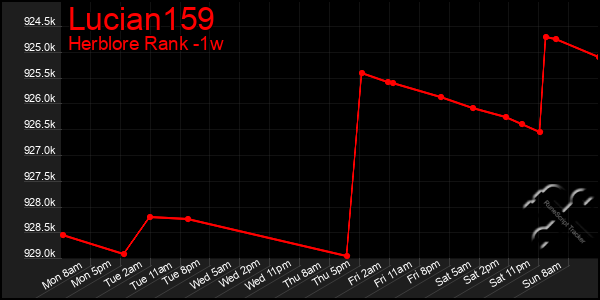 Last 7 Days Graph of Lucian159
