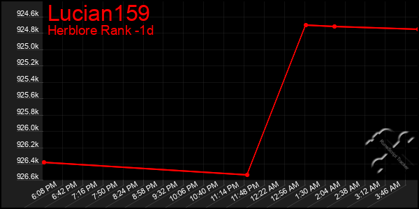 Last 24 Hours Graph of Lucian159