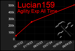 Total Graph of Lucian159
