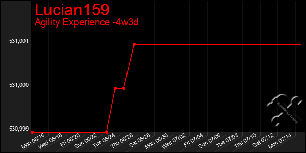 Last 31 Days Graph of Lucian159