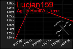 Total Graph of Lucian159