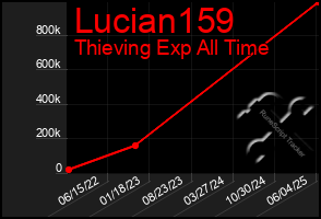Total Graph of Lucian159