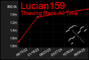 Total Graph of Lucian159