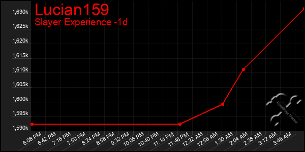 Last 24 Hours Graph of Lucian159