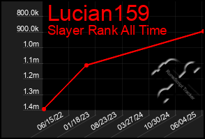 Total Graph of Lucian159