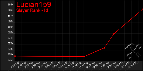 Last 24 Hours Graph of Lucian159