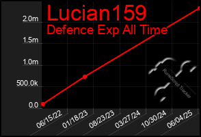 Total Graph of Lucian159