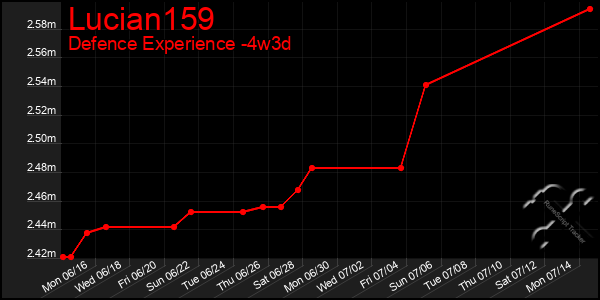 Last 31 Days Graph of Lucian159