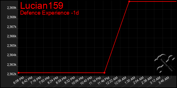 Last 24 Hours Graph of Lucian159