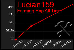 Total Graph of Lucian159