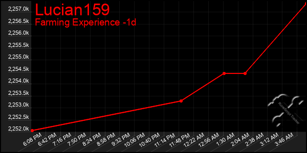 Last 24 Hours Graph of Lucian159