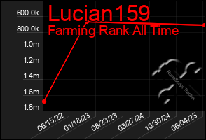 Total Graph of Lucian159