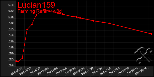 Last 31 Days Graph of Lucian159