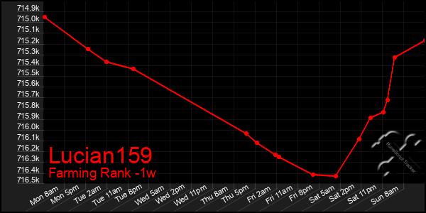 Last 7 Days Graph of Lucian159