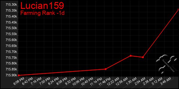 Last 24 Hours Graph of Lucian159
