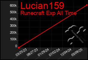 Total Graph of Lucian159