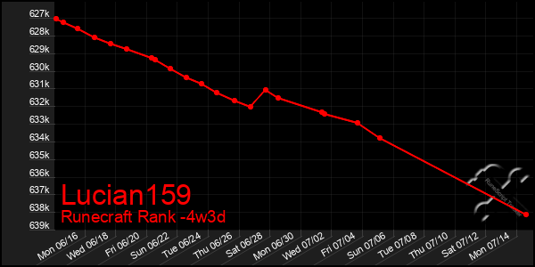 Last 31 Days Graph of Lucian159