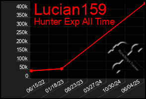 Total Graph of Lucian159