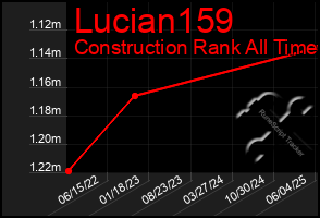 Total Graph of Lucian159